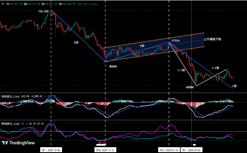 比特币超跌反弹验证：反弹不是反转 | 特邀分析