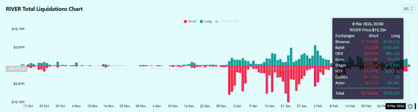 River加密货币能否突破20美元大关？这一结构透露关键信号