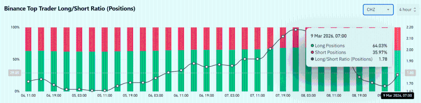 Chiliz上涨10%：CHZ的突破是否预示着更强的复苏？