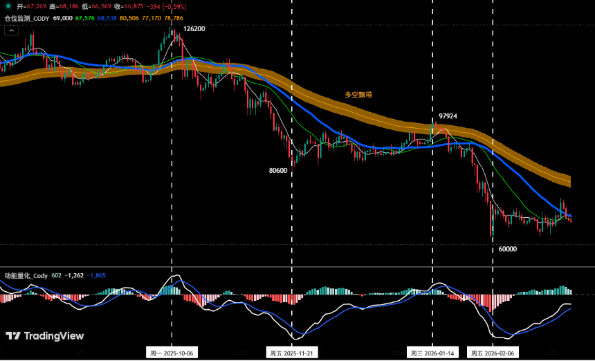 比特币超跌反弹验证：反弹不是反转 | 特邀分析