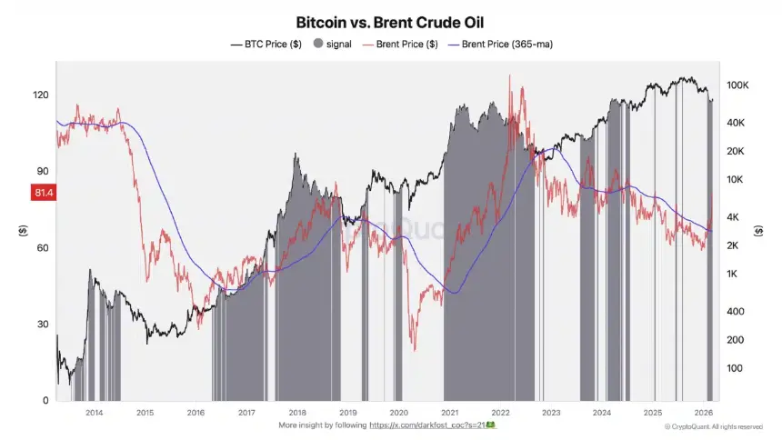 Bitcoin vs Brent Crude Oil