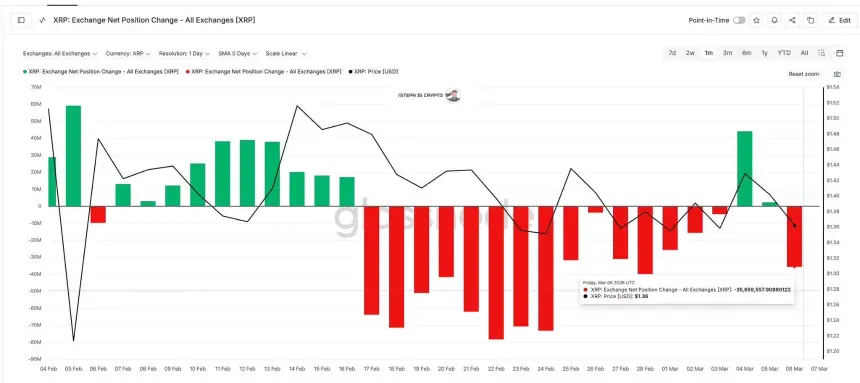XRP巨鲸在持有者面临500亿美元亏损时的行为 - 2