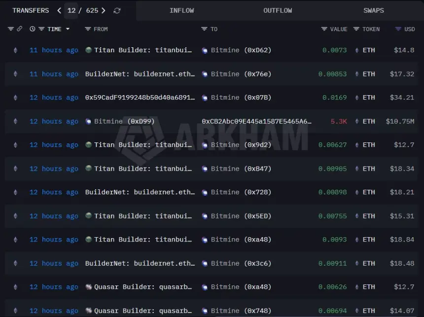 Arkham数据：Bitmine向Coinbase Prime发送9,600 ETH - 2