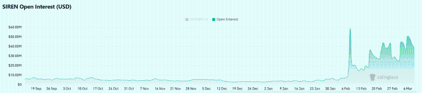 SIREN暴涨22%，交易量激增——这两大关键水平决定未来走势
