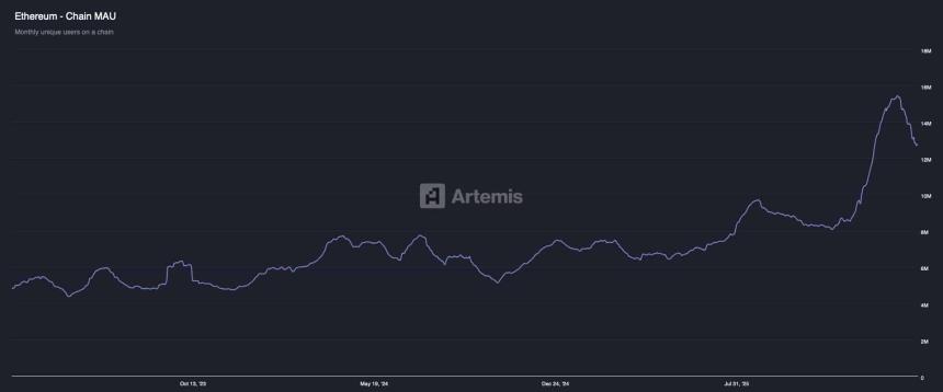 Ethereum - Chain MAU