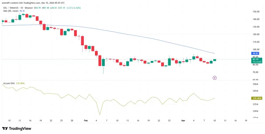 Solana price prediction as 30 institutions invest $540M&nbsp; in Solana ETFs - 1