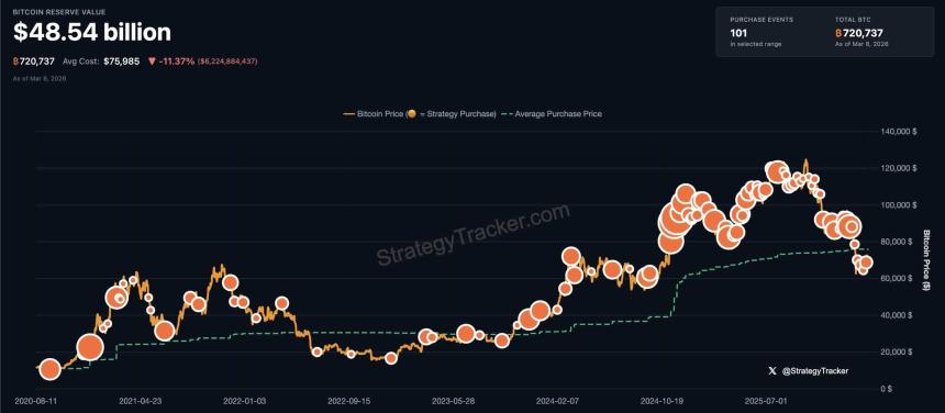 MicroStrategy第101次比特币购买：企业资金需求将如何重塑BTC市场？