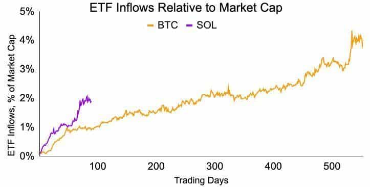 SOL ETFs