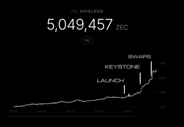 获顶级风投押注，Zcash原班人马2500万美元「再创业」