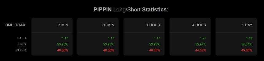 Pippin longs short ratio