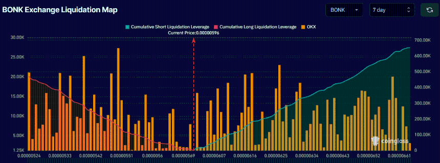 BONK Exchange Liquidation Map