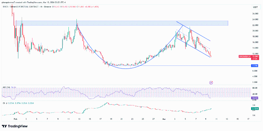 RIVER加密货币会因空头杠杆上升而跌至7.72美元吗？