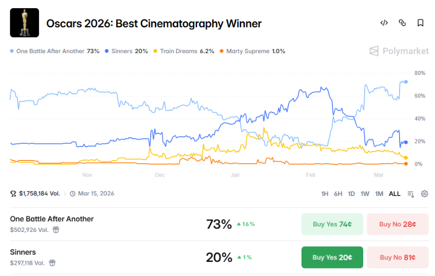 奥斯卡奖前瞻：预测市场的大户们在押谁？