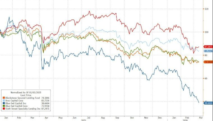 赎回潮遇上抽贷潮，美国私募信贷行业遭遇“挤兑风暴”