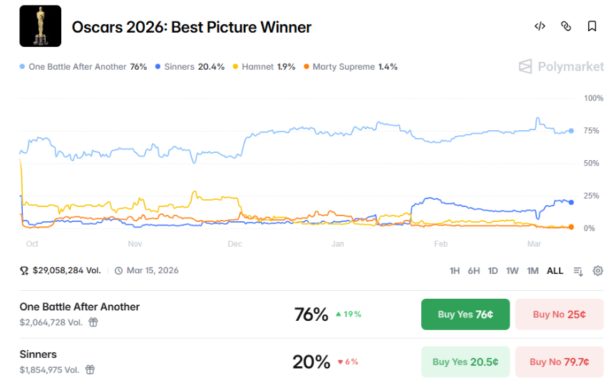 奥斯卡奖前瞻：预测市场的大户们在押谁？