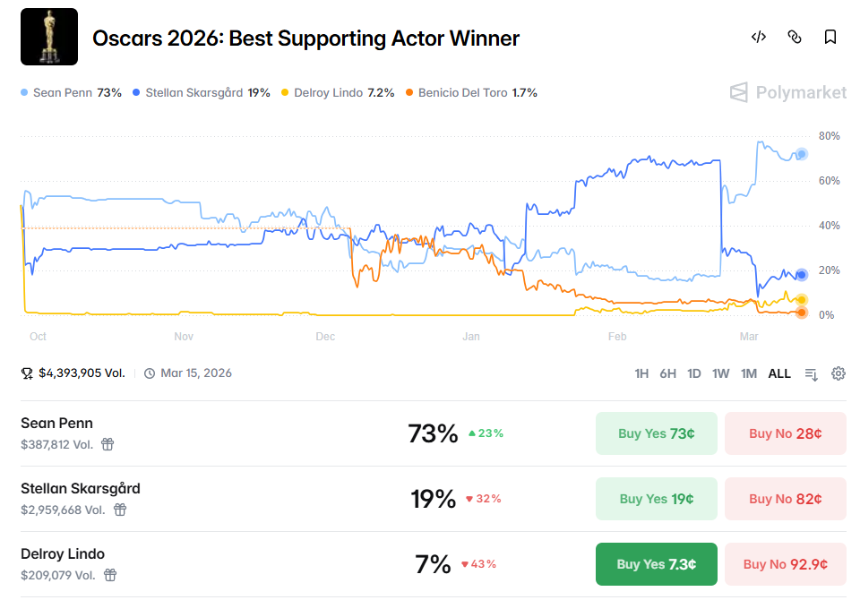 奥斯卡奖前瞻：预测市场的大户们在押谁？