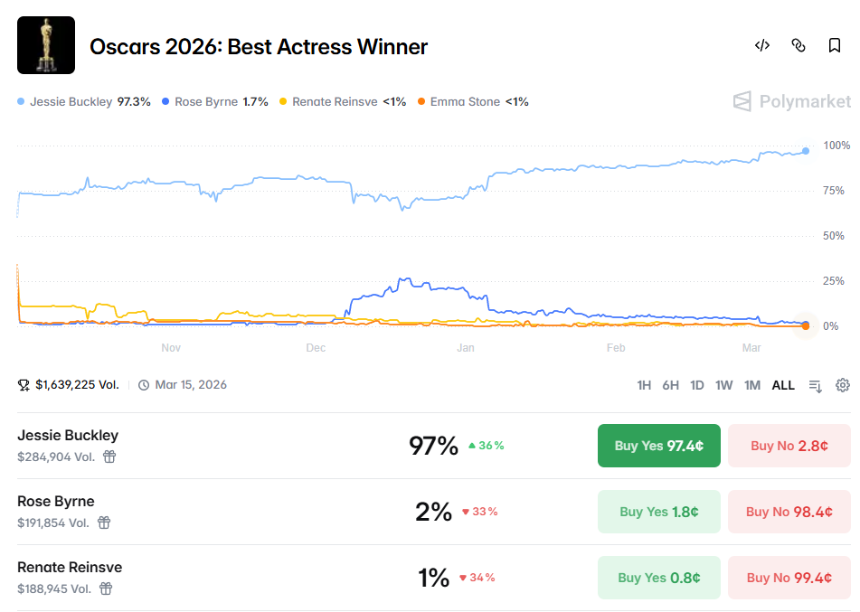 奥斯卡奖前瞻：预测市场的大户们在押谁？