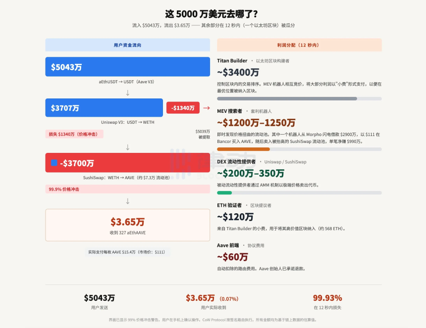 12秒，Aave上消失的5000万美元