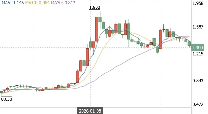 Pharos与协鑫新能源交易走势图