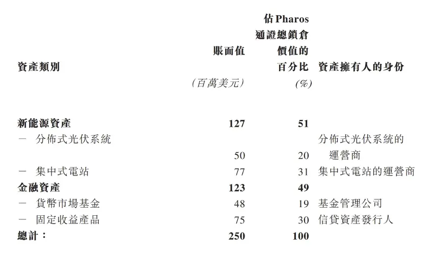 Pharos锁仓资产构成