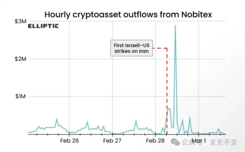 权力、战火与中东平民的加密求生