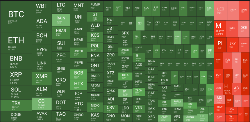 日线八连阳强势归来:ETH 涨破2300美元,巨鲸持续抄底加仓