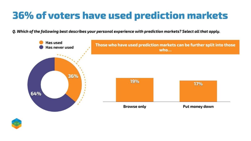 预测市场巨头Kalshi与Polymarket进军支付与AI领域