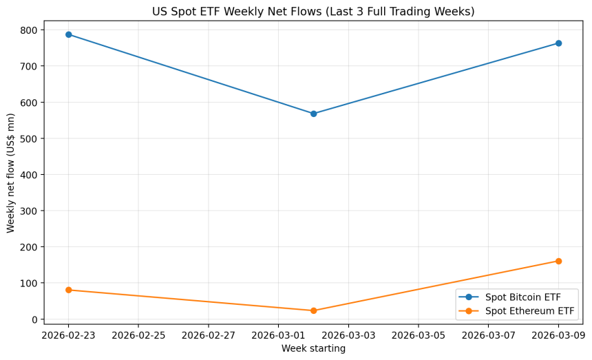 日线八连阳强势归来:ETH 涨破2300美元,巨鲸持续抄底加仓