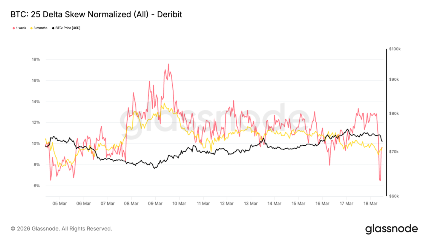 期权偏斜趋向中性