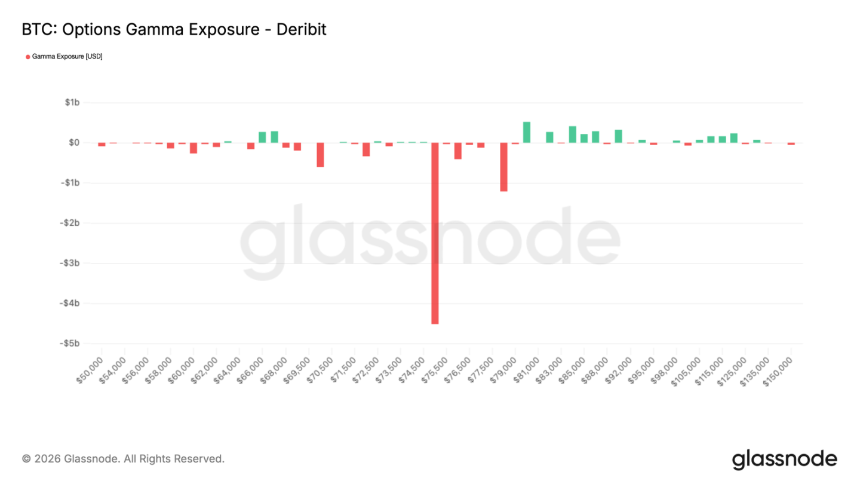 7.5万美元Gamma关口