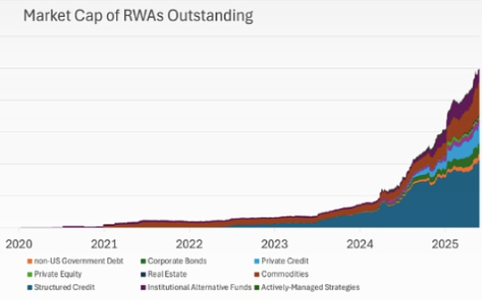 RWA上链的四大模式与六大类资产路径解析