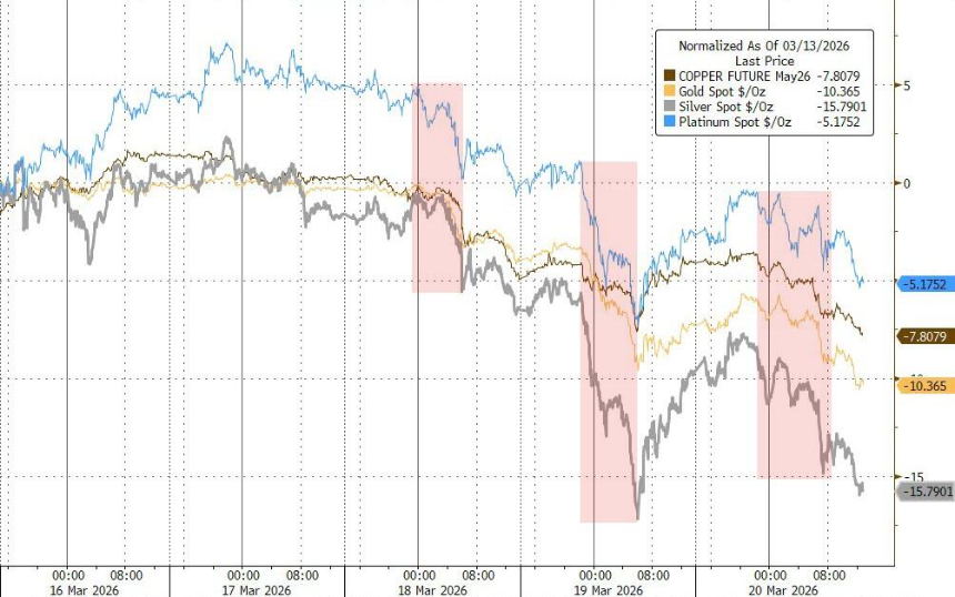 黄金暴跌一周：“1983 年大抛售”再现 中东“卖金筹资”？