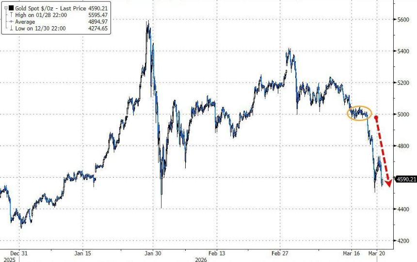 黄金暴跌一周：“1983 年大抛售”再现 中东“卖金筹资”？
