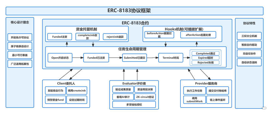 万亿 Agent 经济的底层商业协议：读懂 ERC-8183，不仅是支付，更是未来
