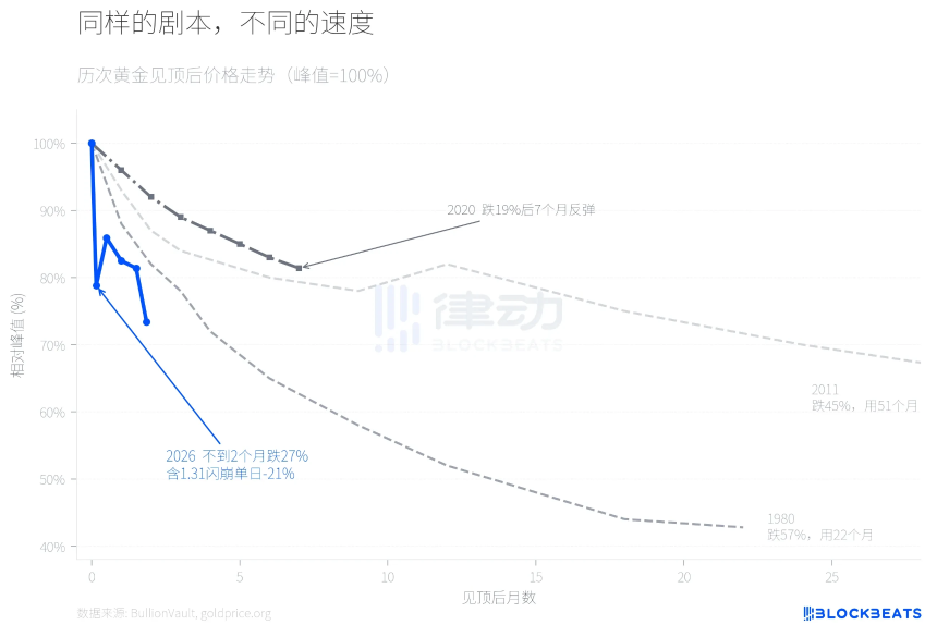 43年来最惨暴跌，黄金见顶还是同一个剧本