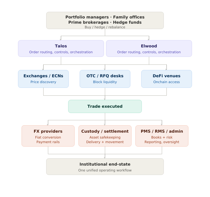 机构数字资产交易的未来