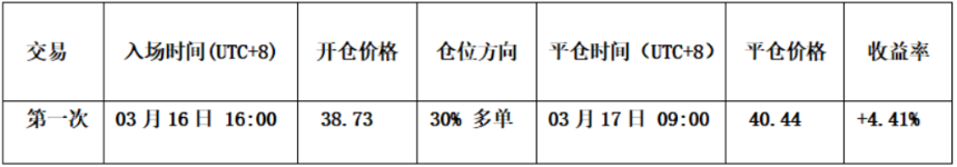 比特币诱多陷阱提前预警，空头逻辑持续兑现盈利 | 特邀分析