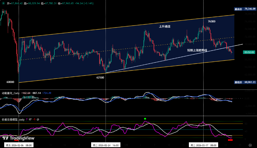 比特币诱多陷阱提前预警，空头逻辑持续兑现盈利 | 特邀分析