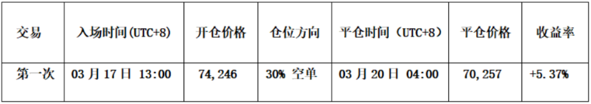 比特币诱多陷阱提前预警，空头逻辑持续兑现盈利 | 特邀分析