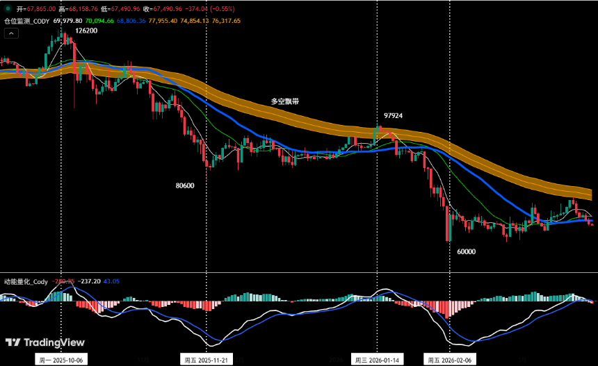 比特币诱多陷阱提前预警，空头逻辑持续兑现盈利 | 特邀分析