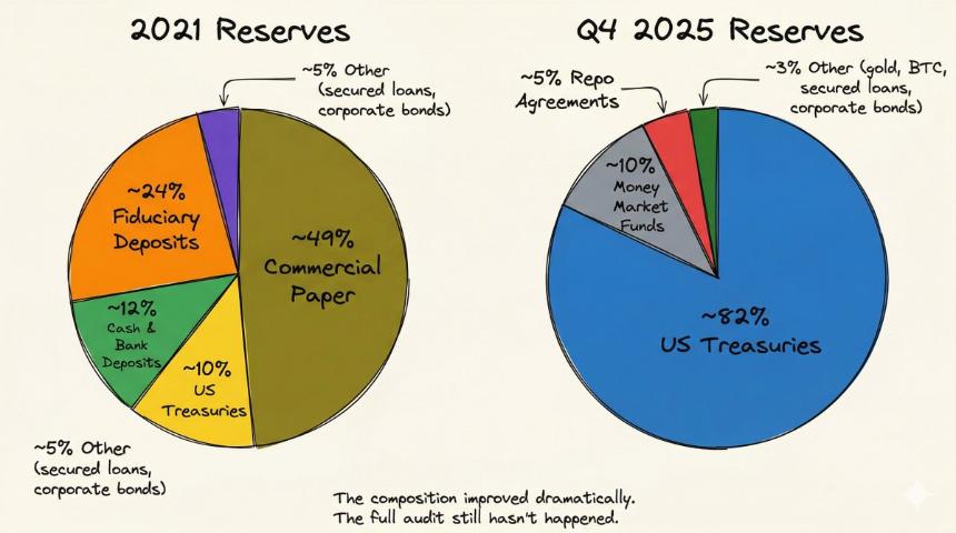 Tether 早已不是一家稳定币公司