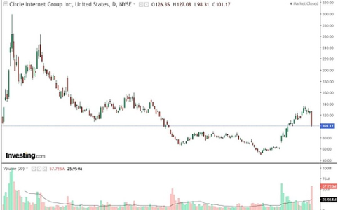 Artemis：Circle面临史上最黑暗一天，监管变化对商业模式的影响几何？