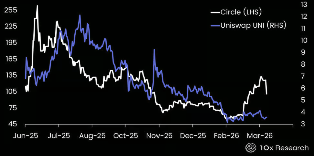 CLARITY法案重写DeFi生死簿:Circle吃肉,DeFi代币失血