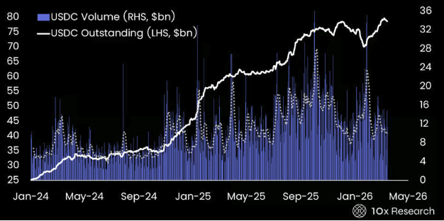 CLARITY法案重写DeFi生死簿:Circle吃肉,DeFi代币失血