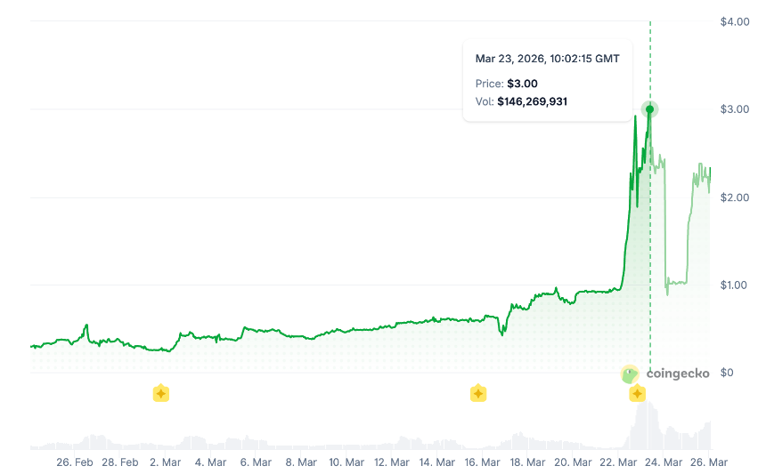 币安罕见发文整治做市商，剑指“主动做市”操盘手法