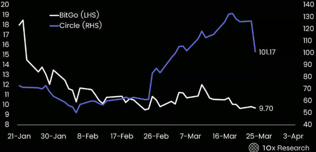 CLARITY法案重写DeFi生死簿:Circle吃肉,DeFi代币失血