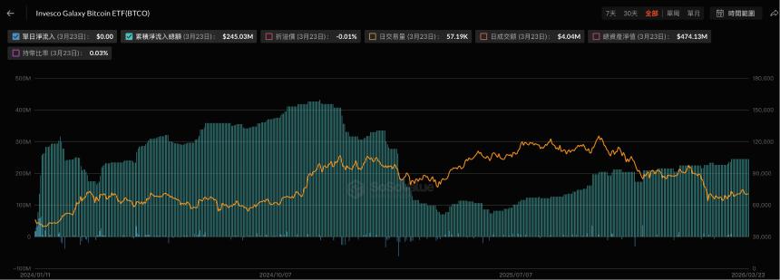 从加密 ETF 到代币化美债，Invesco 收购 Superstate 链上基金 USTB，强势进军新赛道