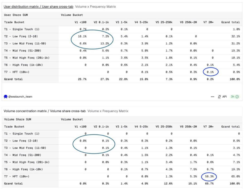 2%用户贡献90%交易量：Polymarket的真实画像