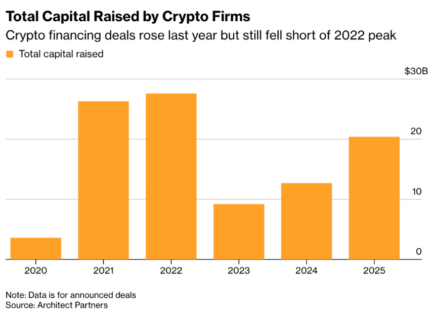 从乌托邦叙事到金融基建：加密VC的「祛魅」与转向
