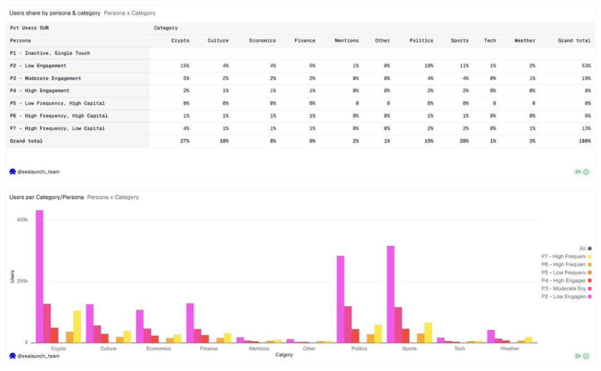 2%用户贡献90%交易量：Polymarket的真实画像
